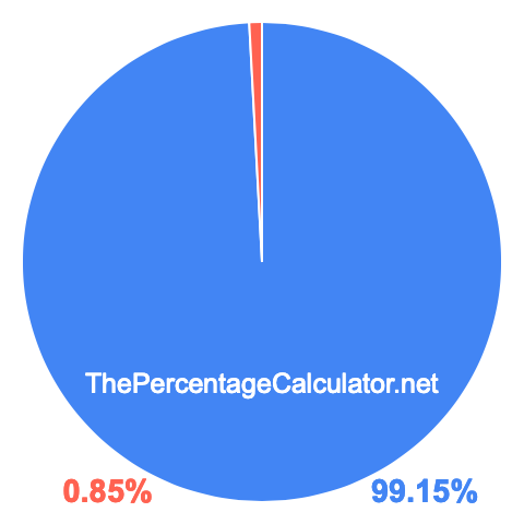 Pie chart showing 99.15 percentage