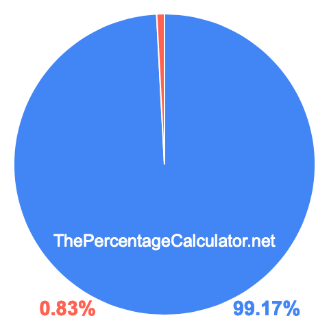 Pie chart showing 99.17 percentage