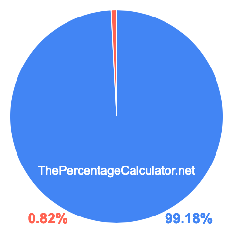 Pie chart showing 99.18 percentage