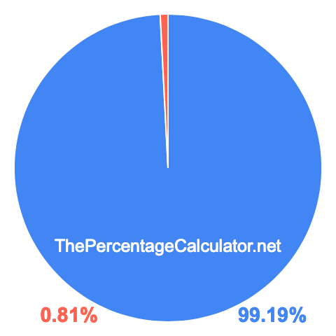 Pie chart showing 99.19 percentage