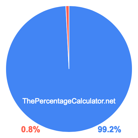 Pie chart showing 99.2 percentage