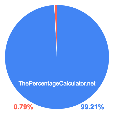 Pie chart showing 99.21 percentage