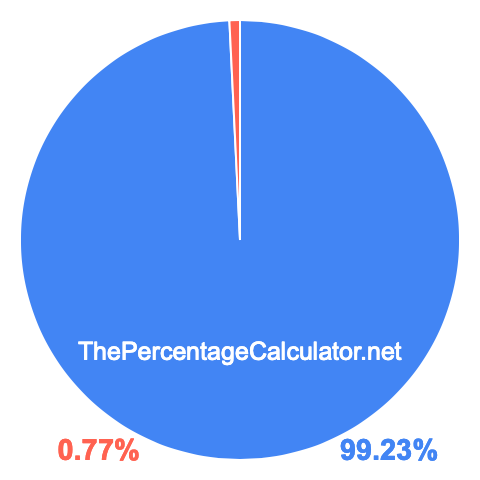 Pie chart showing 99.23 percentage