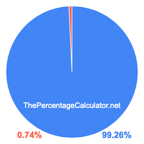 Pie chart showing 99.26 percentage