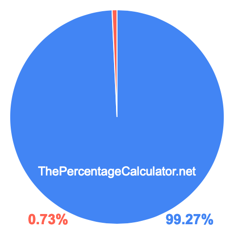 Pie chart showing 99.27 percentage