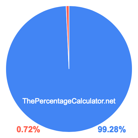 Pie chart showing 99.28 percentage