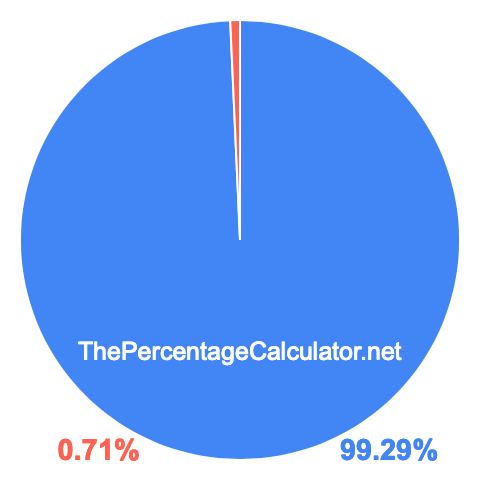 Pie chart showing 99.29 percentage