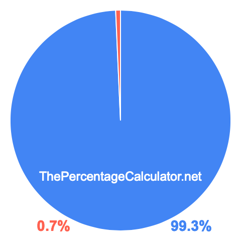 Pie chart showing 99.3 percentage