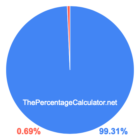 Pie chart showing 99.31 percentage