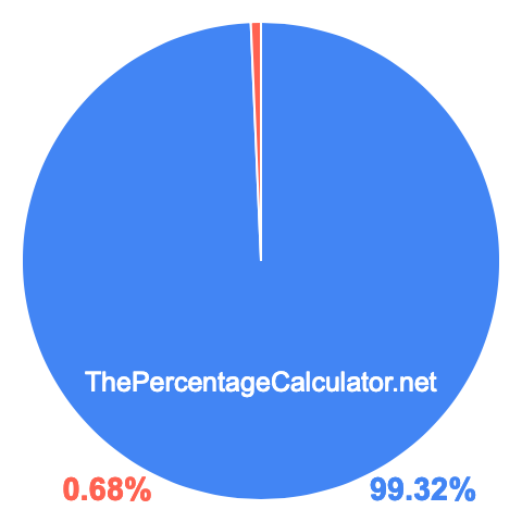 Pie chart showing 99.32 percentage