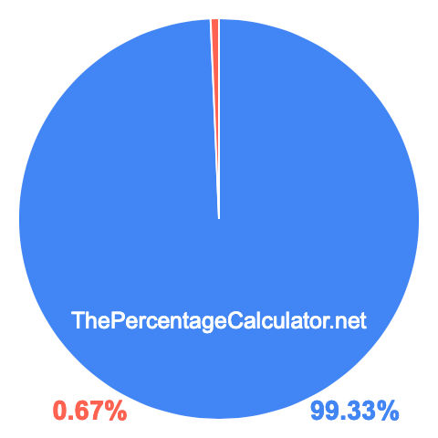 Pie chart showing 99.33 percentage