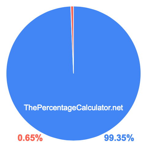 Pie chart showing 99.35 percentage