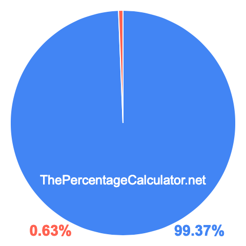 Pie chart showing 99.37 percentage