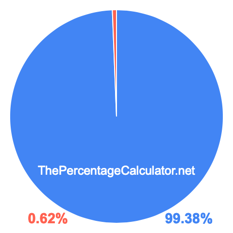 Pie chart showing 99.38 percentage