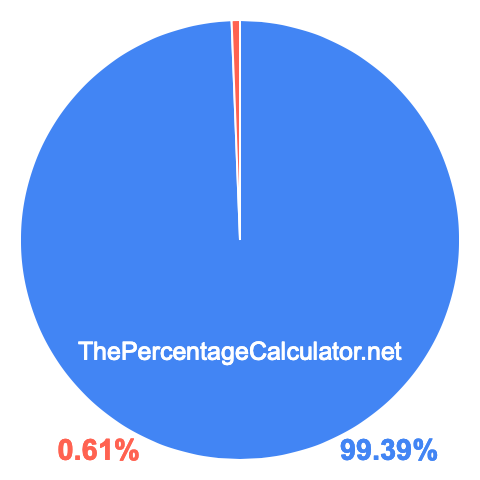 Pie chart showing 99.39 percentage