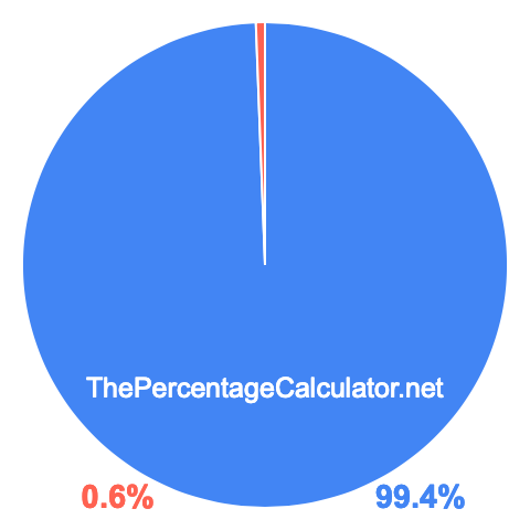 Pie chart showing 99.4 percentage