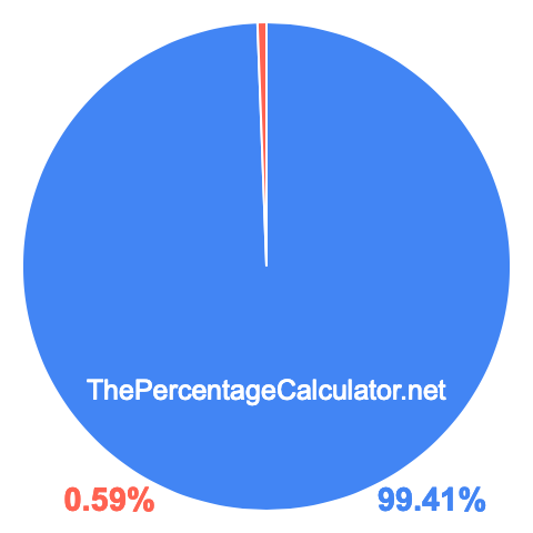 Pie chart showing 99.41 percentage