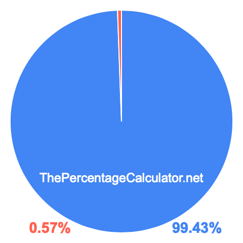 Pie chart showing 99.43 percentage