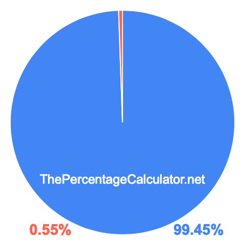 Pie chart showing 99.45 percentage