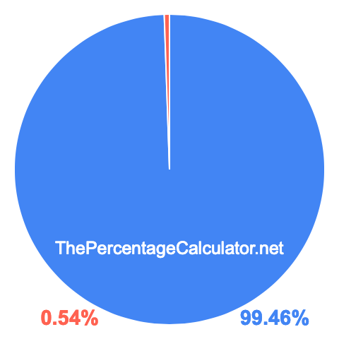 Pie chart showing 99.46 percentage