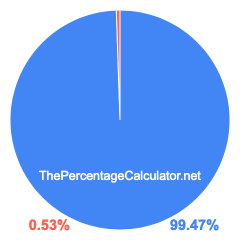 Pie chart showing 99.47 percentage