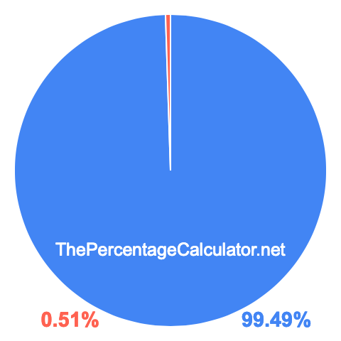 Pie chart showing 99.49 percentage