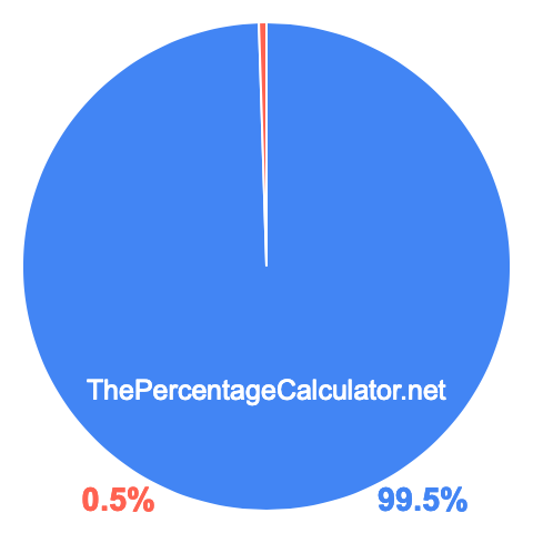 Pie chart showing 99.5 percentage