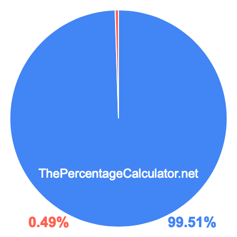 Pie chart showing 99.51 percentage