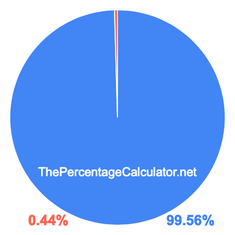 Pie chart showing 99.56 percentage