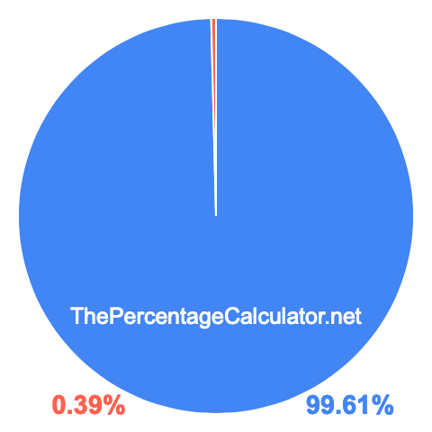 Pie chart showing 99.61 percentage