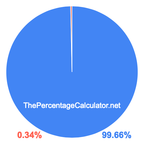 Pie chart showing 99.66 percentage