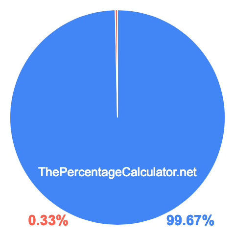 Pie chart showing 99.67 percentage