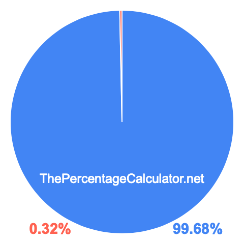 Pie chart showing 99.68 percentage