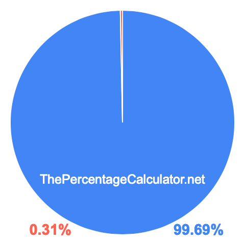 Pie chart showing 99.69 percentage