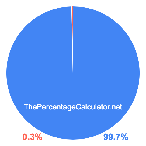 Pie chart showing 99.7 percentage