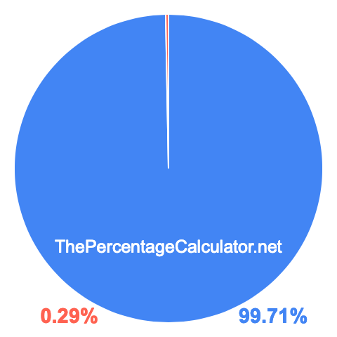 Pie chart showing 99.71 percentage