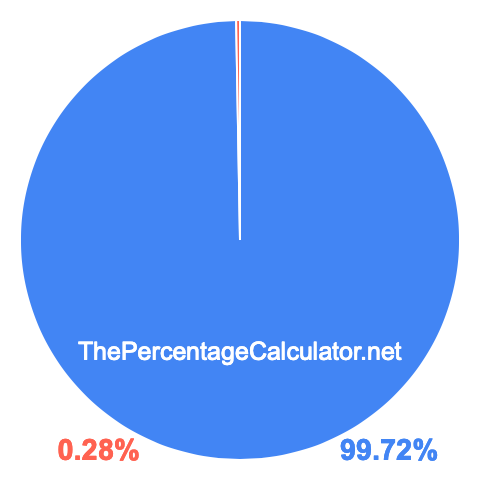 Pie chart showing 99.72 percentage