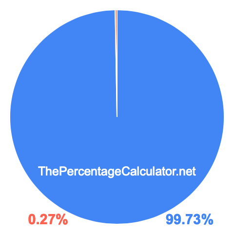 Pie chart showing 99.73 percentage