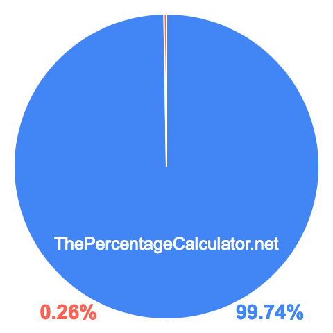 Pie chart showing 99.74 percentage