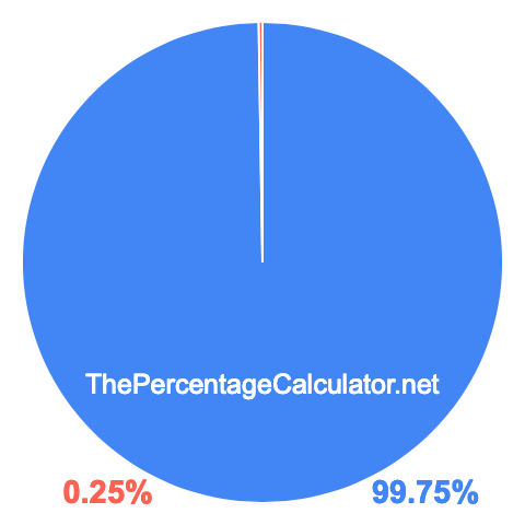 Pie chart showing 99.75 percentage