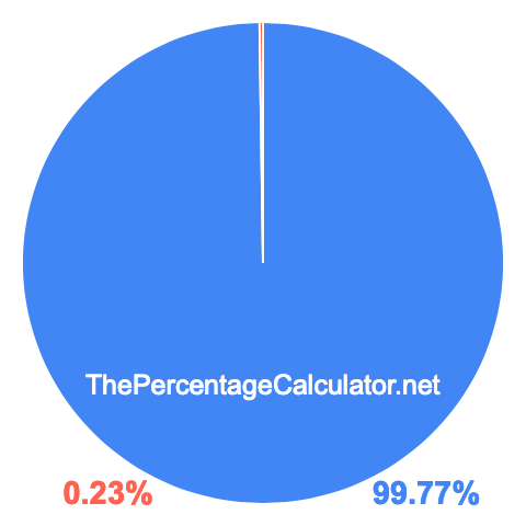 Pie chart showing 99.77 percentage