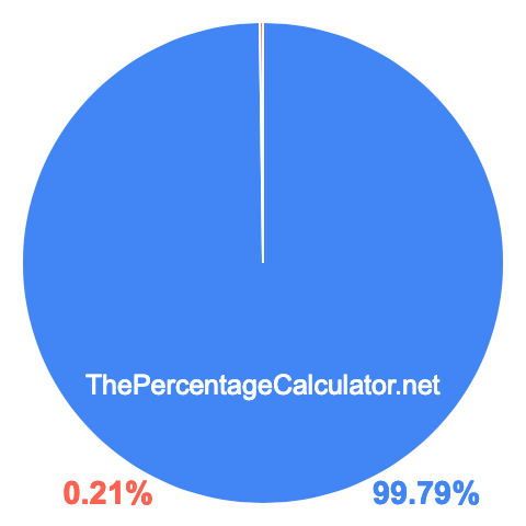 Pie chart showing 99.79 percentage