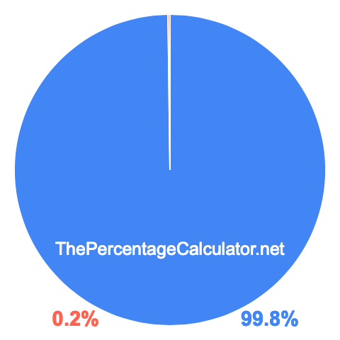 Pie chart showing 99.8 percentage