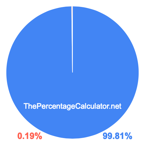 Pie chart showing 99.81 percentage