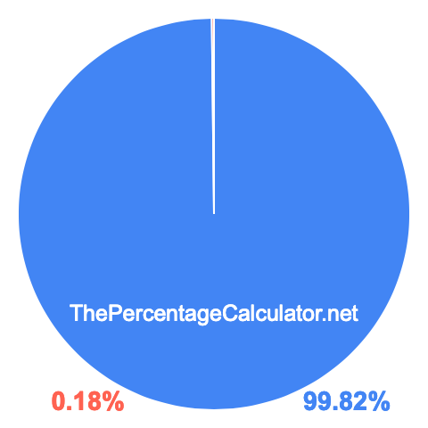 Pie chart showing 99.82 percentage