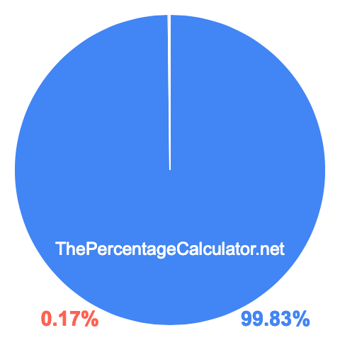 Pie chart showing 99.83 percentage