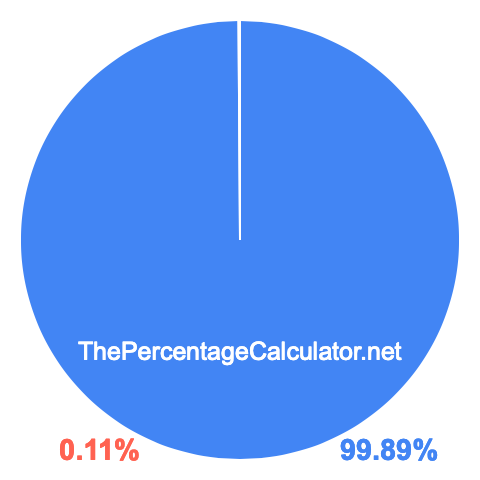 Pie chart showing 99.89 percentage