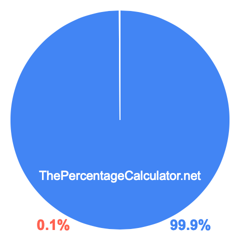 Pie chart showing 99.9 percentage