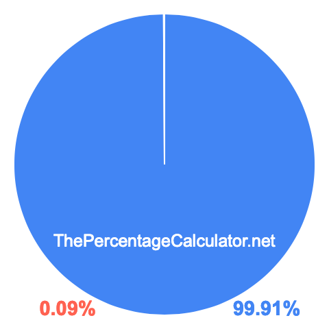 Pie chart showing 99.91 percentage