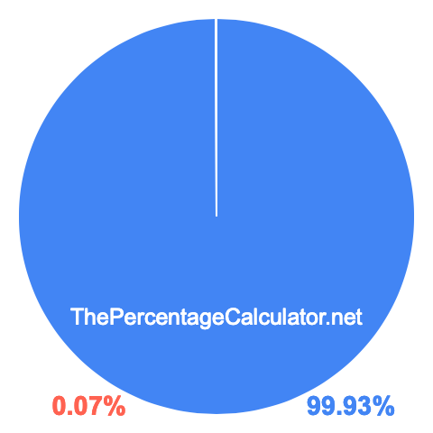 Pie chart showing 99.93 percentage